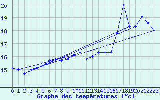 Courbe de tempratures pour le bateau EUCFR11