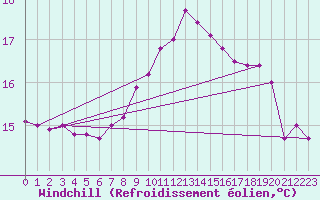 Courbe du refroidissement olien pour Isle Of Portland