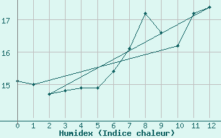 Courbe de l'humidex pour Gruendau-Breitenborn