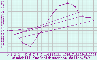 Courbe du refroidissement olien pour Blac (69)