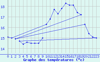 Courbe de tempratures pour Ile de Batz (29)