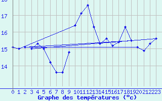 Courbe de tempratures pour Six-Fours (83)