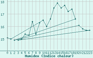 Courbe de l'humidex pour Shoeburyness