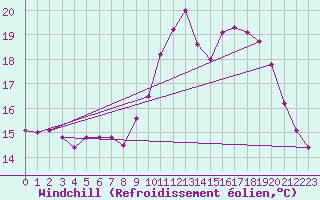 Courbe du refroidissement olien pour Saint-Igneuc (22)
