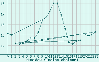 Courbe de l'humidex pour Brive-Laroche (19)