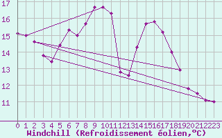 Courbe du refroidissement olien pour Harburg