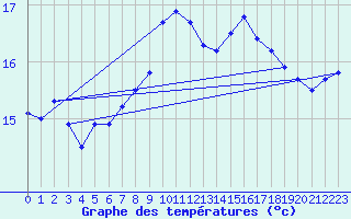 Courbe de tempratures pour Le Grau-du-Roi (30)