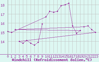 Courbe du refroidissement olien pour Alistro (2B)