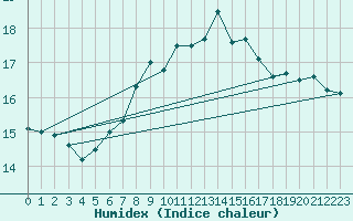 Courbe de l'humidex pour La Coruna