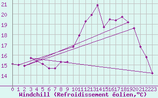 Courbe du refroidissement olien pour Dounoux (88)