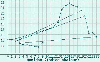 Courbe de l'humidex pour Orange (84)