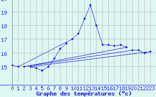 Courbe de tempratures pour Leconfield