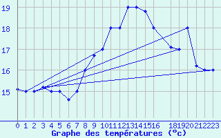Courbe de tempratures pour Kelibia