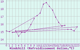 Courbe du refroidissement olien pour Ile du Levant (83)