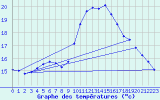 Courbe de tempratures pour Six-Fours (83)