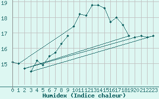 Courbe de l'humidex pour Skomvaer Fyr