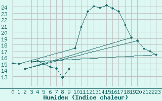 Courbe de l'humidex pour Ontinyent (Esp)