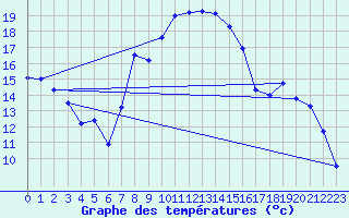 Courbe de tempratures pour Klippeneck