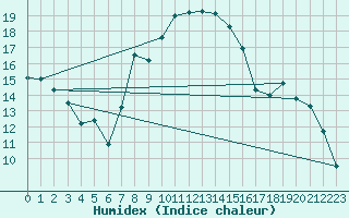 Courbe de l'humidex pour Klippeneck