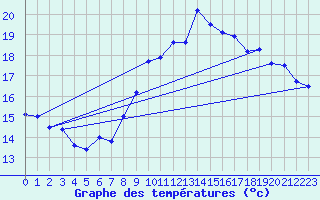 Courbe de tempratures pour Ploudalmezeau (29)