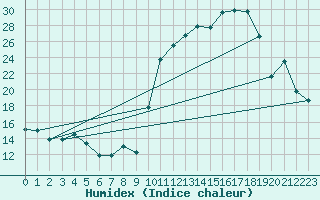 Courbe de l'humidex pour Dinard (35)