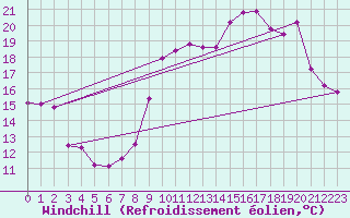 Courbe du refroidissement olien pour Saint-Vrand (69)