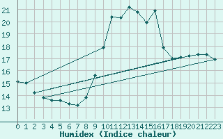 Courbe de l'humidex pour Vence (06)