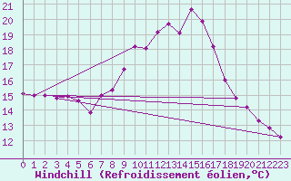Courbe du refroidissement olien pour Dourbes (Be)