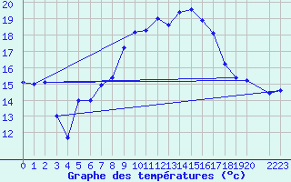 Courbe de tempratures pour Sierra de Alfabia