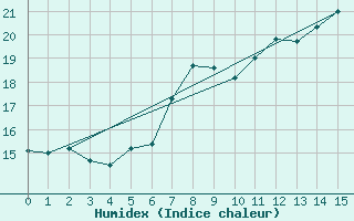 Courbe de l'humidex pour Hechingen