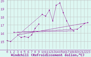 Courbe du refroidissement olien pour Saint Catherine