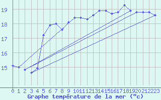 Courbe de temprature de la mer  pour le bateau BATFR11