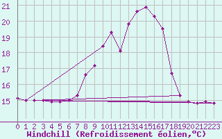 Courbe du refroidissement olien pour Sillian