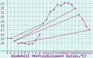 Courbe du refroidissement olien pour Sandillon (45)