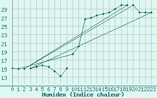 Courbe de l'humidex pour Potes / Torre del Infantado (Esp)