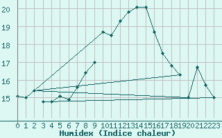 Courbe de l'humidex pour Liberec