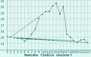 Courbe de l'humidex pour Shoream (UK)