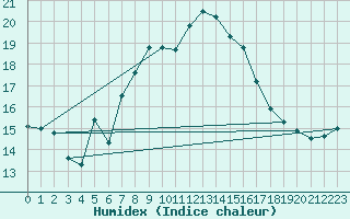 Courbe de l'humidex pour Slubice