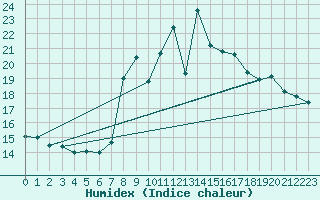 Courbe de l'humidex pour Mlaga, Puerto