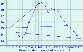 Courbe de tempratures pour Weihenstephan