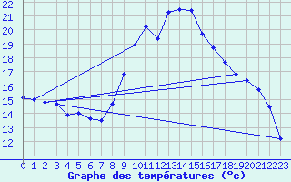 Courbe de tempratures pour Logrono (Esp)