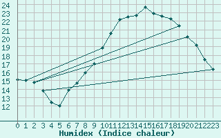 Courbe de l'humidex pour Valladolid