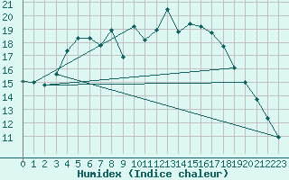 Courbe de l'humidex pour Heinola Plaani