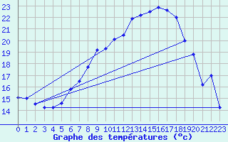 Courbe de tempratures pour Weihenstephan