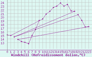 Courbe du refroidissement olien pour Ble / Mulhouse (68)