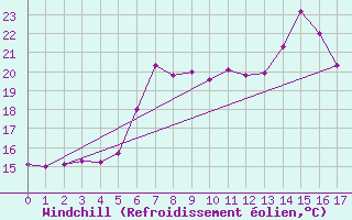 Courbe du refroidissement olien pour M. Calamita