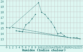 Courbe de l'humidex pour Castro Urdiales