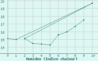 Courbe de l'humidex pour Castro Urdiales