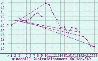 Courbe du refroidissement olien pour Ulm-Mhringen