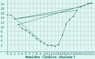 Courbe de l'humidex pour Vancouver Hillcrest